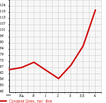 Аукционная статистика: График изменения цены SUZUKI CARRY 1998 DD51T в зависимости от аукционных оценок