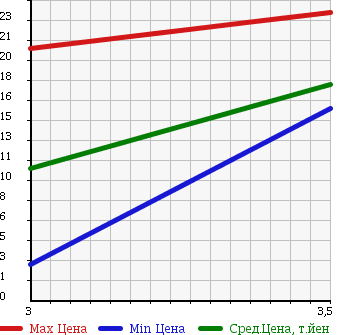 Аукционная статистика: График изменения цены SUZUKI EVERY VAN 1996 DE51V в зависимости от аукционных оценок