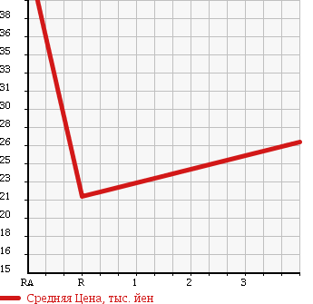 Аукционная статистика: График изменения цены SUZUKI EVERY 1994 DE51V в зависимости от аукционных оценок