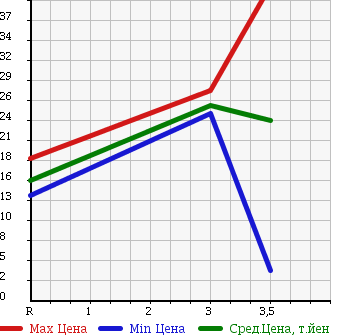 Аукционная статистика: График изменения цены SUZUKI EVERY 1995 DE51V в зависимости от аукционных оценок