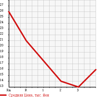 Аукционная статистика: График изменения цены SUZUKI EVERY 1996 DE51V в зависимости от аукционных оценок