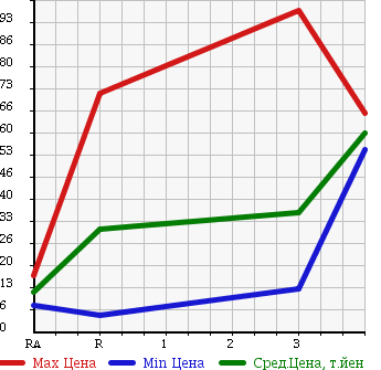 Аукционная статистика: График изменения цены SUZUKI EVERY 1997 DE51V в зависимости от аукционных оценок