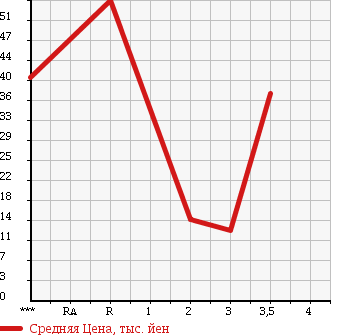 Аукционная статистика: График изменения цены SUZUKI EVERY 1998 DE51V в зависимости от аукционных оценок