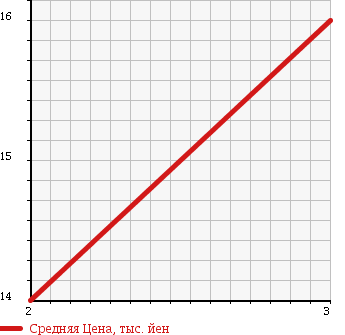 Аукционная статистика: График изменения цены SUZUKI EVERY 1995 DF51V в зависимости от аукционных оценок