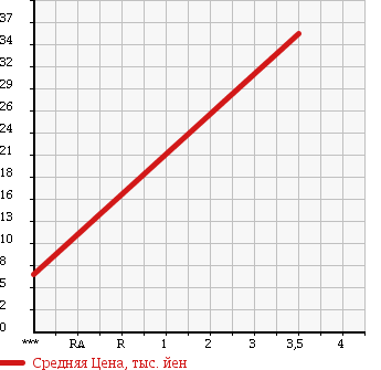 Аукционная статистика: График изменения цены SUZUKI EVERY 1996 DF51V в зависимости от аукционных оценок