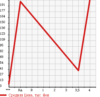 Аукционная статистика: График изменения цены SUZUKI EVERY 1997 DF51V в зависимости от аукционных оценок