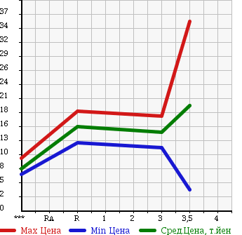 Аукционная статистика: График изменения цены SUZUKI EVERY 1998 DF51V в зависимости от аукционных оценок