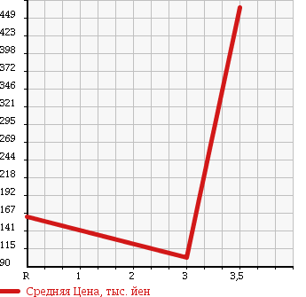Аукционная статистика: График изменения цены SUZUKI CAPPUCCINO 1991 EA11R в зависимости от аукционных оценок