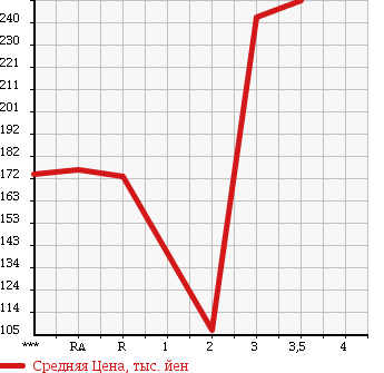 Аукционная статистика: График изменения цены SUZUKI CAPPUCCINO 1993 EA11R в зависимости от аукционных оценок