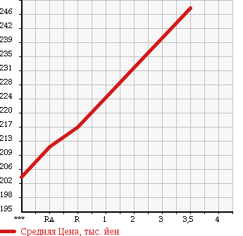Аукционная статистика: График изменения цены SUZUKI CAPPUCCINO 1994 EA11R в зависимости от аукционных оценок