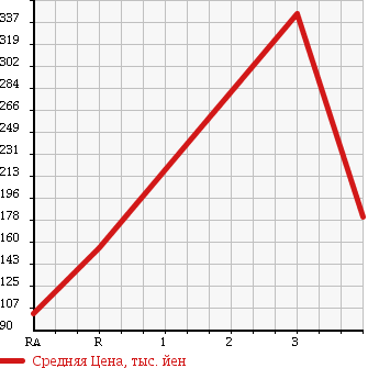 Аукционная статистика: График изменения цены SUZUKI CAPPUCCINO 1995 EA21R в зависимости от аукционных оценок