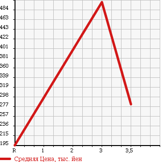 Аукционная статистика: График изменения цены SUZUKI CAPPUCCINO 1996 EA21R в зависимости от аукционных оценок