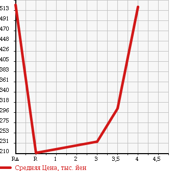 Аукционная статистика: График изменения цены SUZUKI CAPPUCCINO 1997 EA21R в зависимости от аукционных оценок