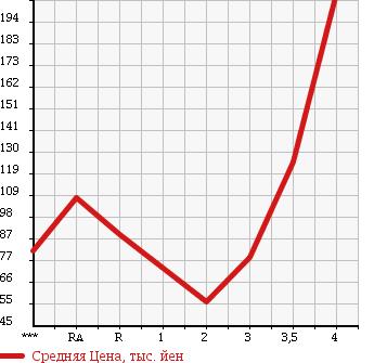 Аукционная статистика: График изменения цены SUZUKI TWIN 2003 EC22S в зависимости от аукционных оценок