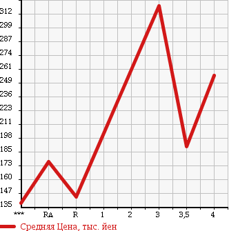 Аукционная статистика: График изменения цены SUZUKI TWIN 2004 EC22S в зависимости от аукционных оценок