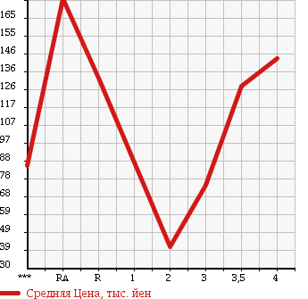 Аукционная статистика: График изменения цены SUZUKI TWIN 2005 EC22S в зависимости от аукционных оценок