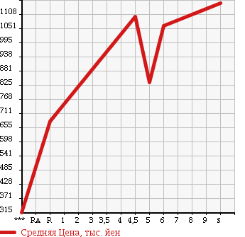 Аукционная статистика: График изменения цены SUZUKI IGNIS 2018 FF21S в зависимости от аукционных оценок