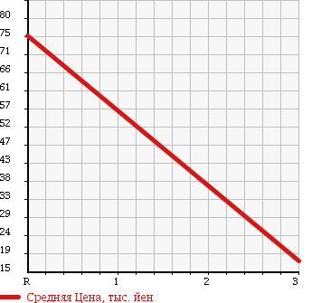 Аукционная статистика: График изменения цены SUZUKI CULTUS CRESCENT WAGON 1996 GC21W в зависимости от аукционных оценок