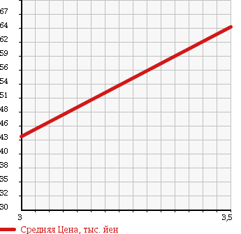 Аукционная статистика: График изменения цены SUZUKI CULTUS WAGON 1998 GC21W в зависимости от аукционных оценок