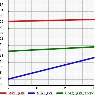 Аукционная статистика: График изменения цены SUZUKI ALTO WORKS 1995 HA11S в зависимости от аукционных оценок