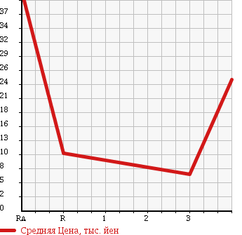 Аукционная статистика: График изменения цены SUZUKI ALTO WORKS 1997 HA11S в зависимости от аукционных оценок