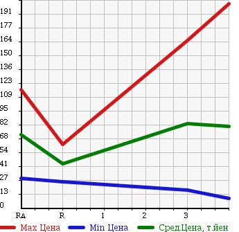 Аукционная статистика: График изменения цены SUZUKI ALTO WORKS 1998 HA11S в зависимости от аукционных оценок