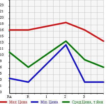 Аукционная статистика: График изменения цены SUZUKI ALTO 1997 HA11S в зависимости от аукционных оценок