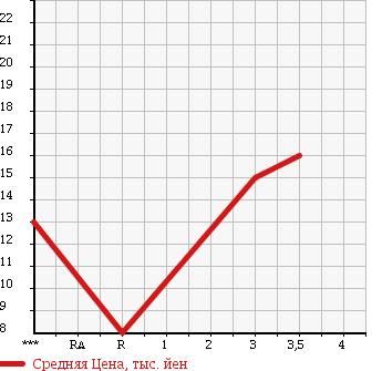 Аукционная статистика: График изменения цены SUZUKI ALTO 1998 HA11S в зависимости от аукционных оценок