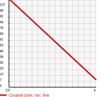 Аукционная статистика: График изменения цены SUZUKI ALTO C 2000 HA12S в зависимости от аукционных оценок