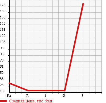 Аукционная статистика: График изменения цены SUZUKI ALTO WORKS 1998 HA12S в зависимости от аукционных оценок