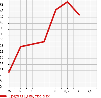 Аукционная статистика: График изменения цены SUZUKI ALTO WORKS 1999 HA12S в зависимости от аукционных оценок