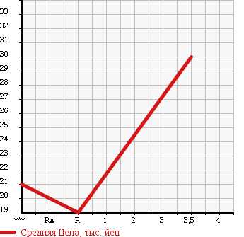Аукционная статистика: График изменения цены SUZUKI ALTO 1998 HA12S в зависимости от аукционных оценок