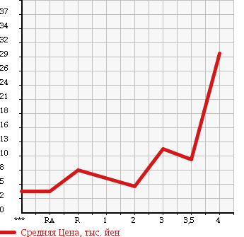 Аукционная статистика: График изменения цены SUZUKI ALTO 2000 HA12S в зависимости от аукционных оценок