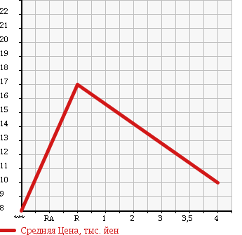 Аукционная статистика: График изменения цены SUZUKI ALTO 1998 HA12V в зависимости от аукционных оценок