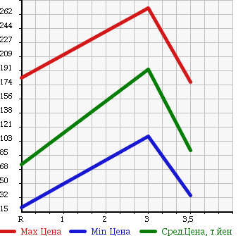 Аукционная статистика: График изменения цены SUZUKI ALTO WORKS 1995 HA21S в зависимости от аукционных оценок