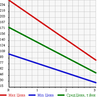Аукционная статистика: График изменения цены SUZUKI ALTO WORKS 1996 HA21S в зависимости от аукционных оценок