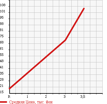 Аукционная статистика: График изменения цены SUZUKI ALTO WORKS 1997 HA21S в зависимости от аукционных оценок