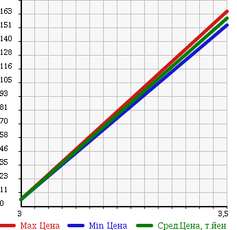 Аукционная статистика: График изменения цены SUZUKI ALTO WORKS 1998 HA21S в зависимости от аукционных оценок