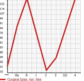 Аукционная статистика: График изменения цены SUZUKI ALTO WORKS 1998 HA22S в зависимости от аукционных оценок
