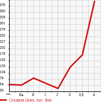 Аукционная статистика: График изменения цены SUZUKI ALTO WORKS 1999 HA22S в зависимости от аукционных оценок