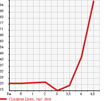 Аукционная статистика: График изменения цены SUZUKI ALTO 2004 HA23S в зависимости от аукционных оценок