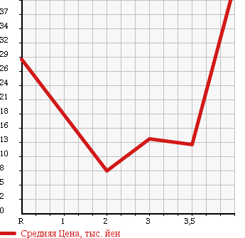 Аукционная статистика: График изменения цены SUZUKI ALTO 2002 HA23V в зависимости от аукционных оценок