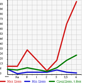 Аукционная статистика: График изменения цены SUZUKI ALTO 2004 HA23V в зависимости от аукционных оценок