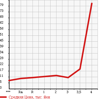 Аукционная статистика: График изменения цены SUZUKI ALTO 2005 HA24V в зависимости от аукционных оценок