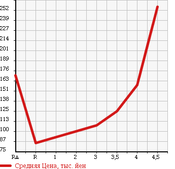 Аукционная статистика: График изменения цены SUZUKI ALTO 2009 HA25S в зависимости от аукционных оценок