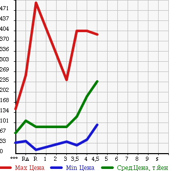 Аукционная статистика: График изменения цены SUZUKI ALTO 2010 HA25S в зависимости от аукционных оценок