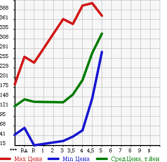 Аукционная статистика: График изменения цены SUZUKI ALTO 2011 HA25S в зависимости от аукционных оценок
