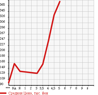 Аукционная статистика: График изменения цены SUZUKI ALTO 2012 HA25S в зависимости от аукционных оценок