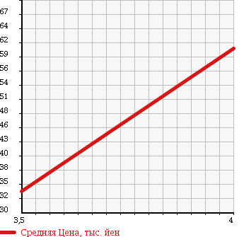 Аукционная статистика: График изменения цены SUZUKI ALTO 2000 HA25V в зависимости от аукционных оценок