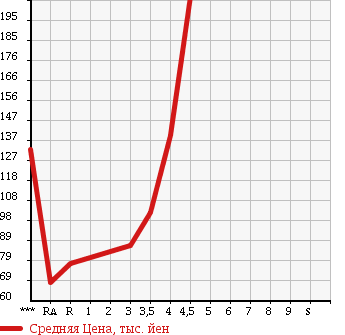 Аукционная статистика: График изменения цены SUZUKI ALTO 2011 HA25V в зависимости от аукционных оценок